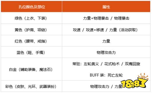 dnf100级男漫游细节怎么打造 2022男漫游完美打造攻略