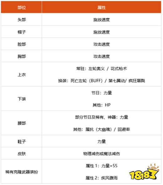 dnf100级男漫游细节怎么打造 2022男漫游完美打造攻略