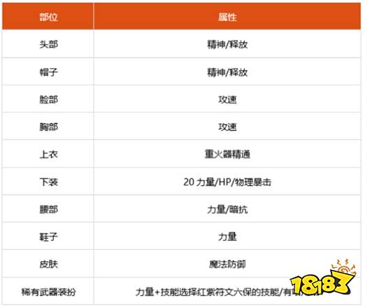 dnf100级男大枪细节怎么打造 2022男大枪完美打造攻略