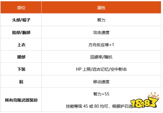 dnf100级男机械细节怎么打造 2022男机械完美打造攻略