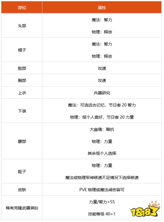 dnf100级男弹药细节怎么打造 2022男弹药完美打造攻略