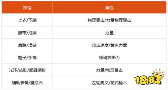 dnf100级女漫游细节怎么打造 2022女漫游完美打造攻略