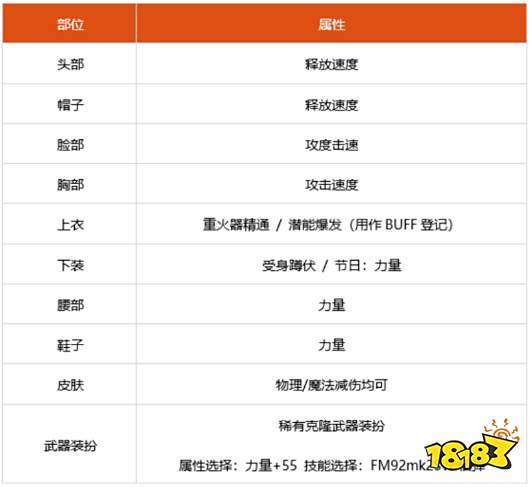 dnf100级女大枪细节怎么打造 2022女大枪完美打造攻略