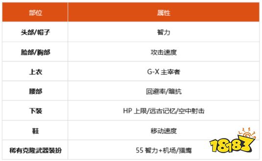 dnf100级女机械细节怎么打造 2022女机械完美打造攻略