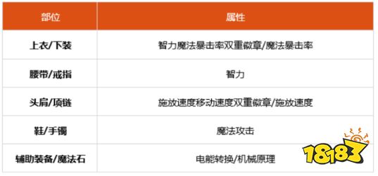 dnf100级女机械细节怎么打造 2022女机械完美打造攻略