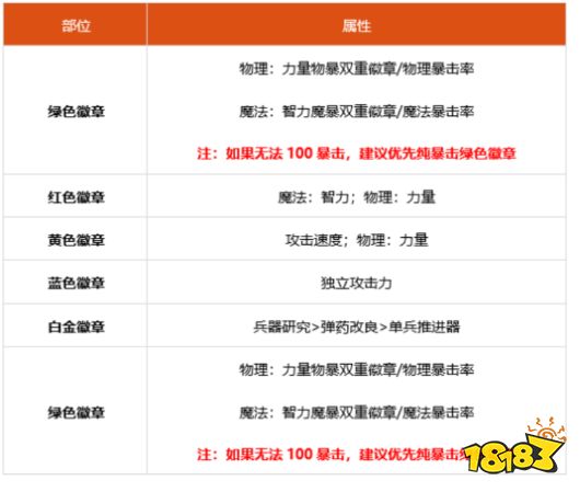 dnf100级女弹药细节怎么打造 2022女弹药完美打造攻略