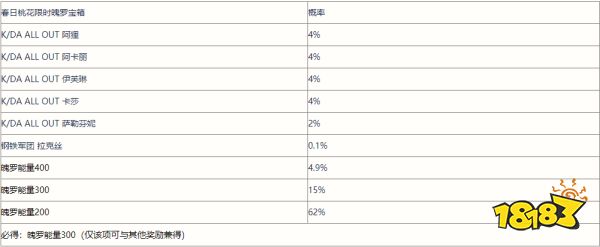 英雄联盟手游春日桃花限时魄罗宝箱概率 概率公式一览