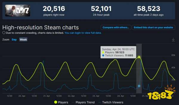 发售9年后 《DayZ》Steam玩家峰值突破新高