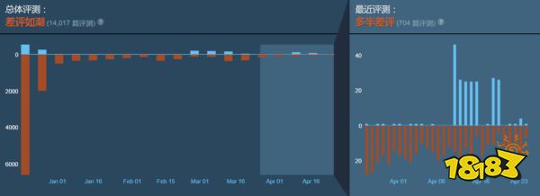 为了争夺倒数第一,《三国杀》玩家与《鬼谷八荒》玩家正在Steam互刷好评