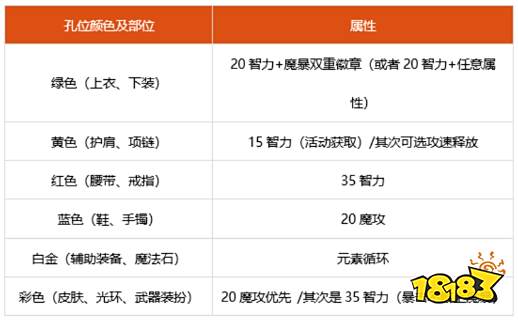 dnf100级魔皇细节怎么打造 2022魔皇完美打造攻略