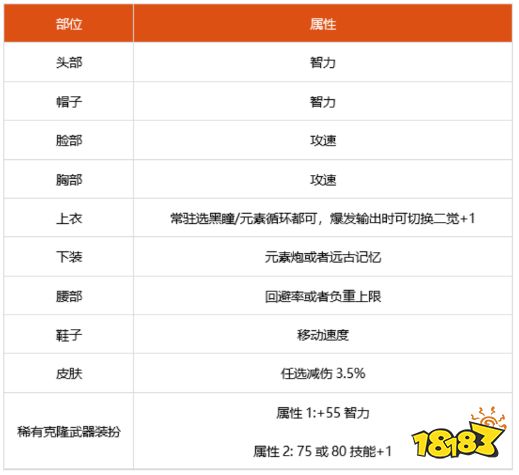 dnf100级魔皇细节怎么打造 2022魔皇完美打造攻略