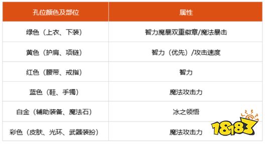 dnf100级冰结细节怎么打造 2022冰结完美打造攻略