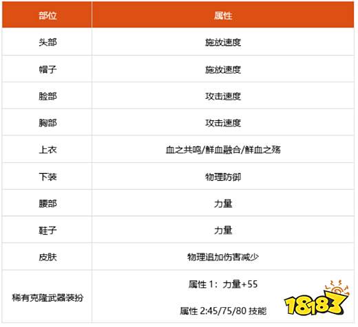 dnf100级血法细节怎么打造 2022血法完美打造攻略