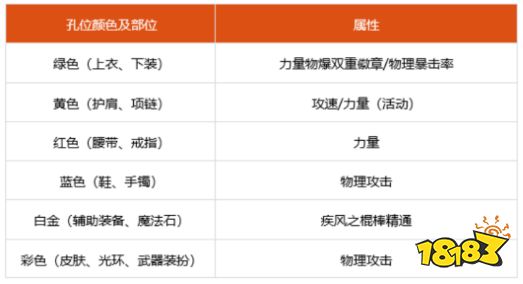 dnf100级风法细节怎么打造 2022风法完美打造攻略