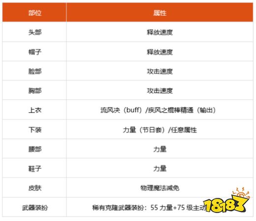 dnf100级风法细节怎么打造 2022风法完美打造攻略