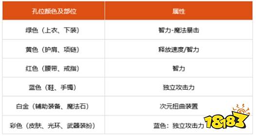dnf100级次元行者细节怎么打造 2022次元行者完美打造攻略