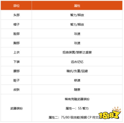 dnf100级次元行者细节怎么打造 2022次元行者完美打造攻略