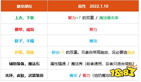 dnf100级女元素细节怎么打造 2022女元素完美打造攻略