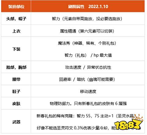 dnf100级女元素细节怎么打造 2022女元素完美打造攻略
