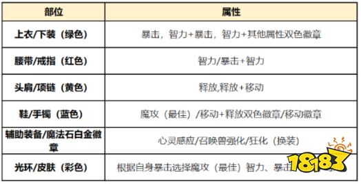 dnf100级召唤细节怎么打造 2022召唤完美打造攻略