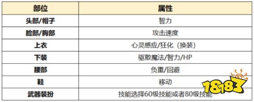 dnf100级召唤细节怎么打造 2022召唤完美打造攻略