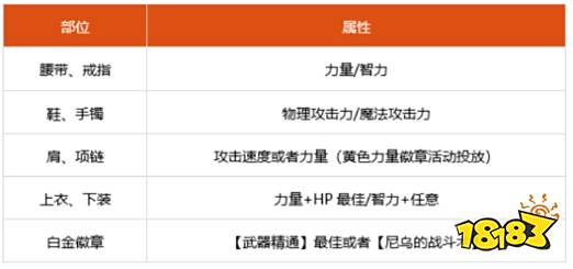 dnf100级战法细节怎么打造 2022战法完美打造攻略