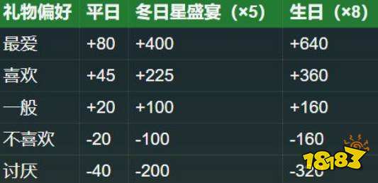 星露谷物语哈维最喜欢什么礼物 星露谷物语哈维好感度提升攻略