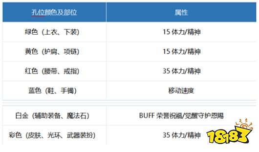 dnf100级奶爸细节怎么打造 2022奶爸完美打造攻略