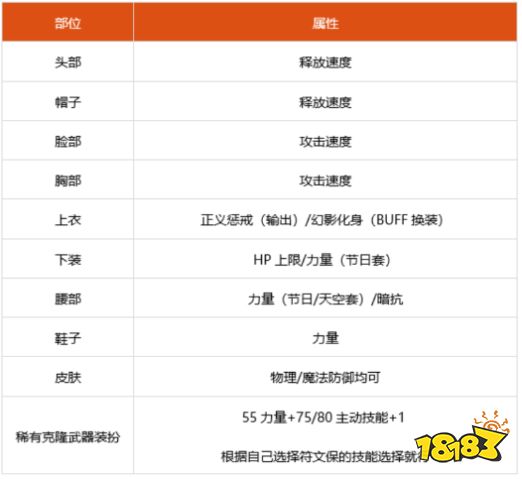 dnf100级蓝拳细节怎么打造 2022蓝拳完美打造攻略