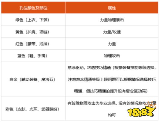 dnf100级蓝拳细节怎么打造 2022蓝拳完美打造攻略