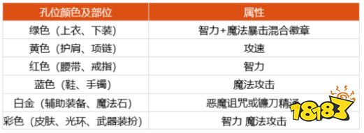 dnf100级复仇者细节怎么打造 2022复仇者完美打造攻略