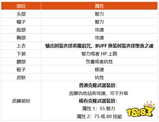 dnf100级复仇者细节怎么打造 2022复仇者完美打造攻略