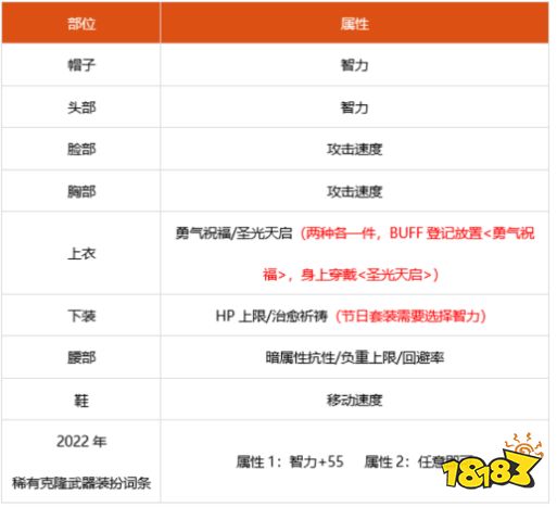 dnf100级奶妈细节怎么打造 2022奶妈完美打造攻略