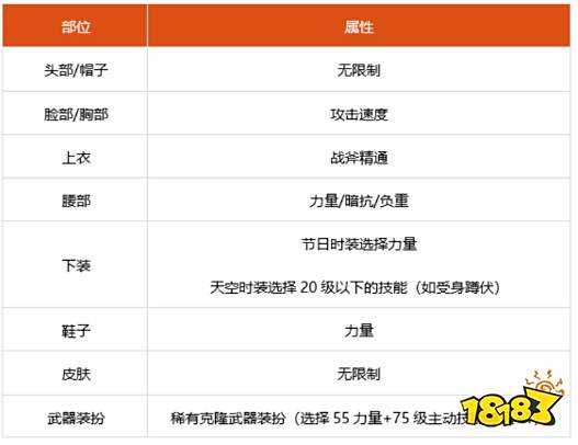 dnf100级异端审判者细节怎么打造 2022异端审判者完美打造攻略
