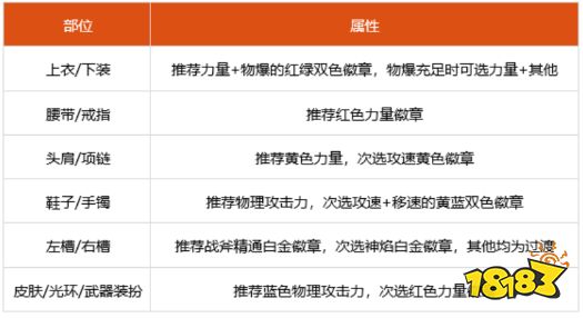 dnf100级异端审判者细节怎么打造 2022异端审判者完美打造攻略