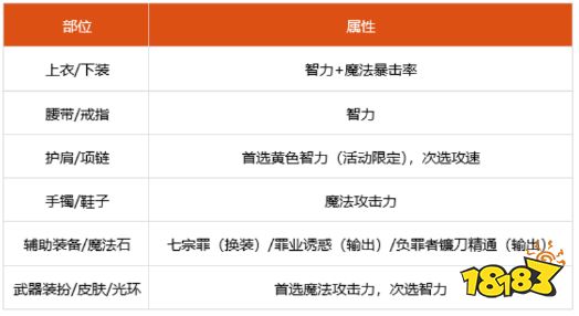 dnf100级诱魔者细节怎么打造 2022诱魔者完美打造攻略