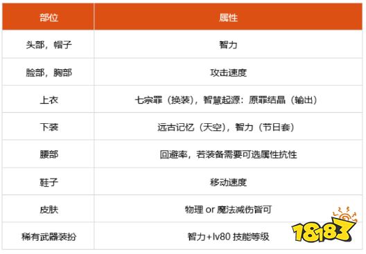 dnf100级诱魔者细节怎么打造 2022诱魔者完美打造攻略