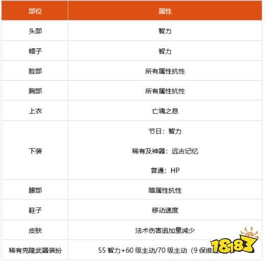 dnf100级死灵细节怎么打造 2022死灵完美打造攻略