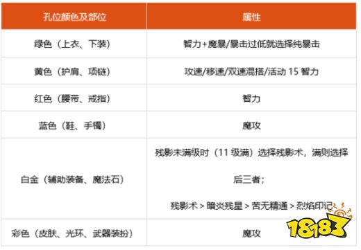 dnf100级忍者细节怎么打造 2022忍者完美打造攻略