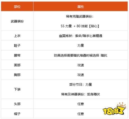 dnf100级影舞者细节怎么打造 2022影舞者完美打造攻略