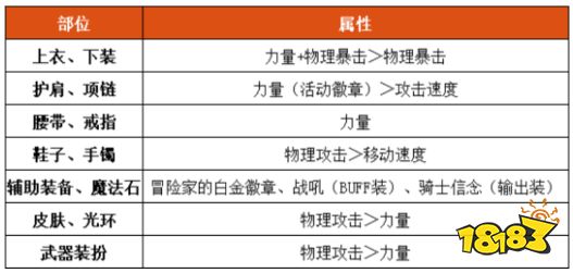 dnf100级精灵骑士细节怎么打造 2022精灵骑士完美打造攻略