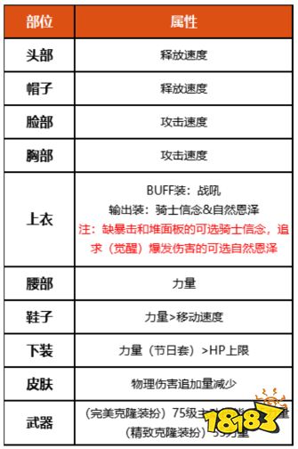 dnf100级精灵骑士细节怎么打造 2022精灵骑士完美打造攻略