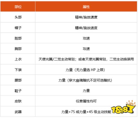 dnf100级帕拉丁细节怎么打造 2022帕拉丁完美打造攻略