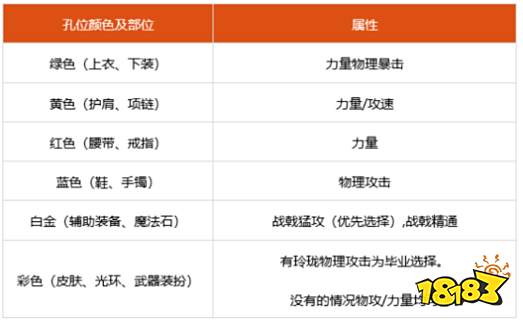 dnf100级关羽细节怎么打造 2022关羽完美打造攻略