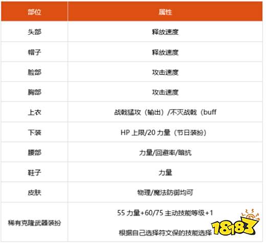 dnf100级关羽细节怎么打造 2022关羽完美打造攻略