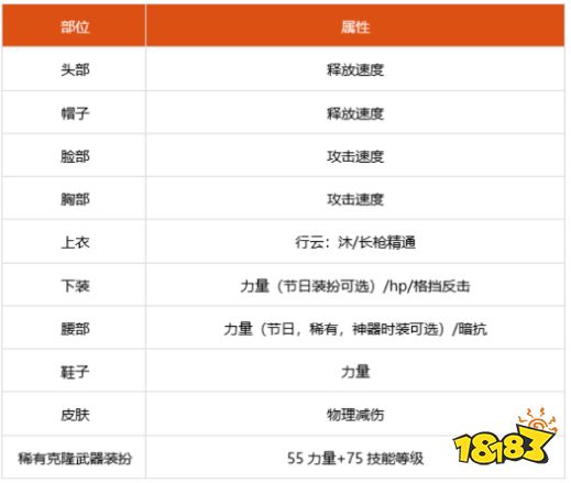 dnf100级赵云细节怎么打造 2022赵云完美打造攻略