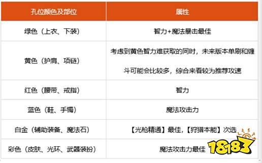 dnf100级光枪细节怎么打造 2022光枪完美打造攻略