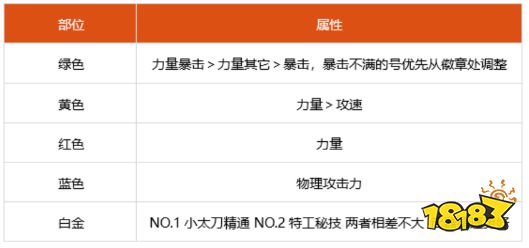 dnf100级特工细节怎么打造 2022特工完美打造攻略