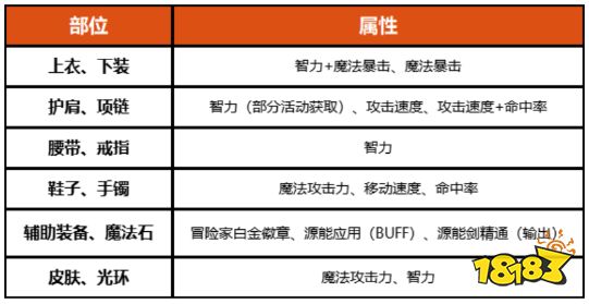 dnf100级专家细节怎么打造 2022专家完美打造攻略