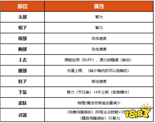 dnf100级专家细节怎么打造 2022专家完美打造攻略